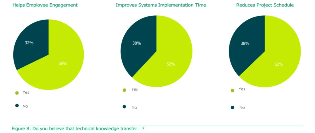 Practical Implications - Offshore Wind Developemnt Improvements
